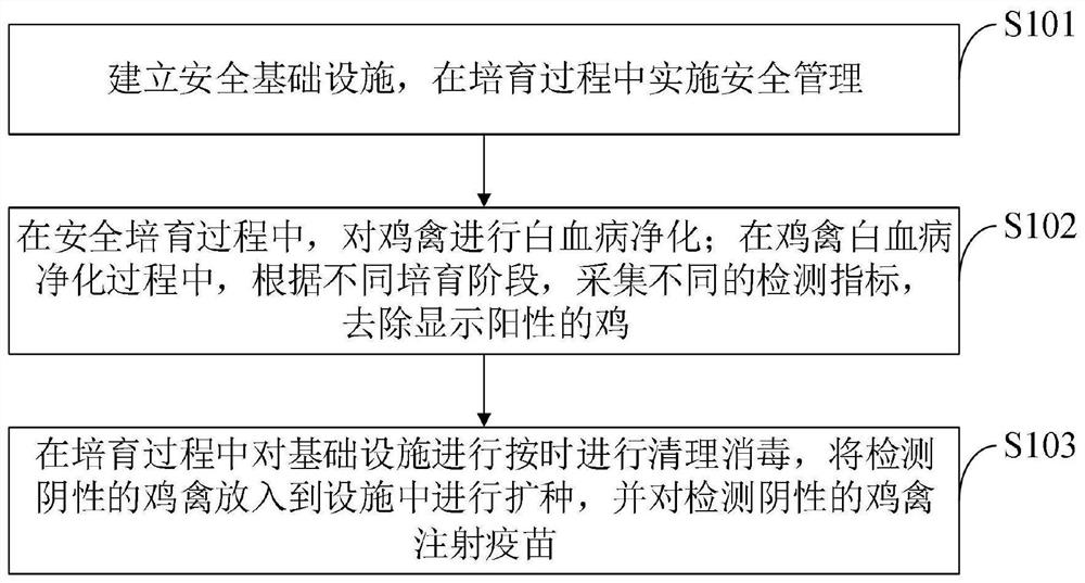 Chicken avian leukosis purification method