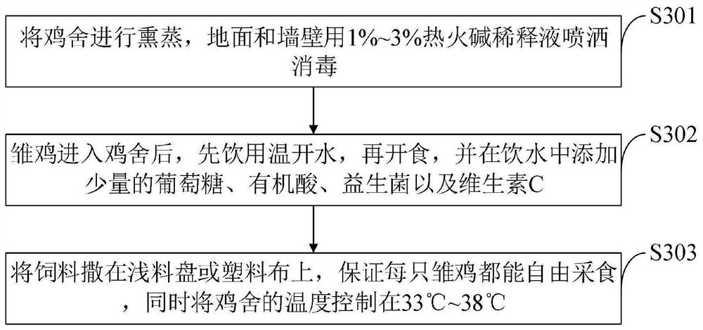 Chicken avian leukosis purification method