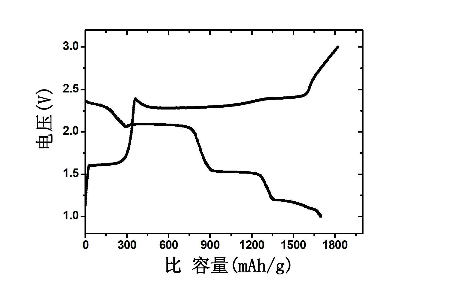 Lithium-sulphur battery anode material and preparation method thereof