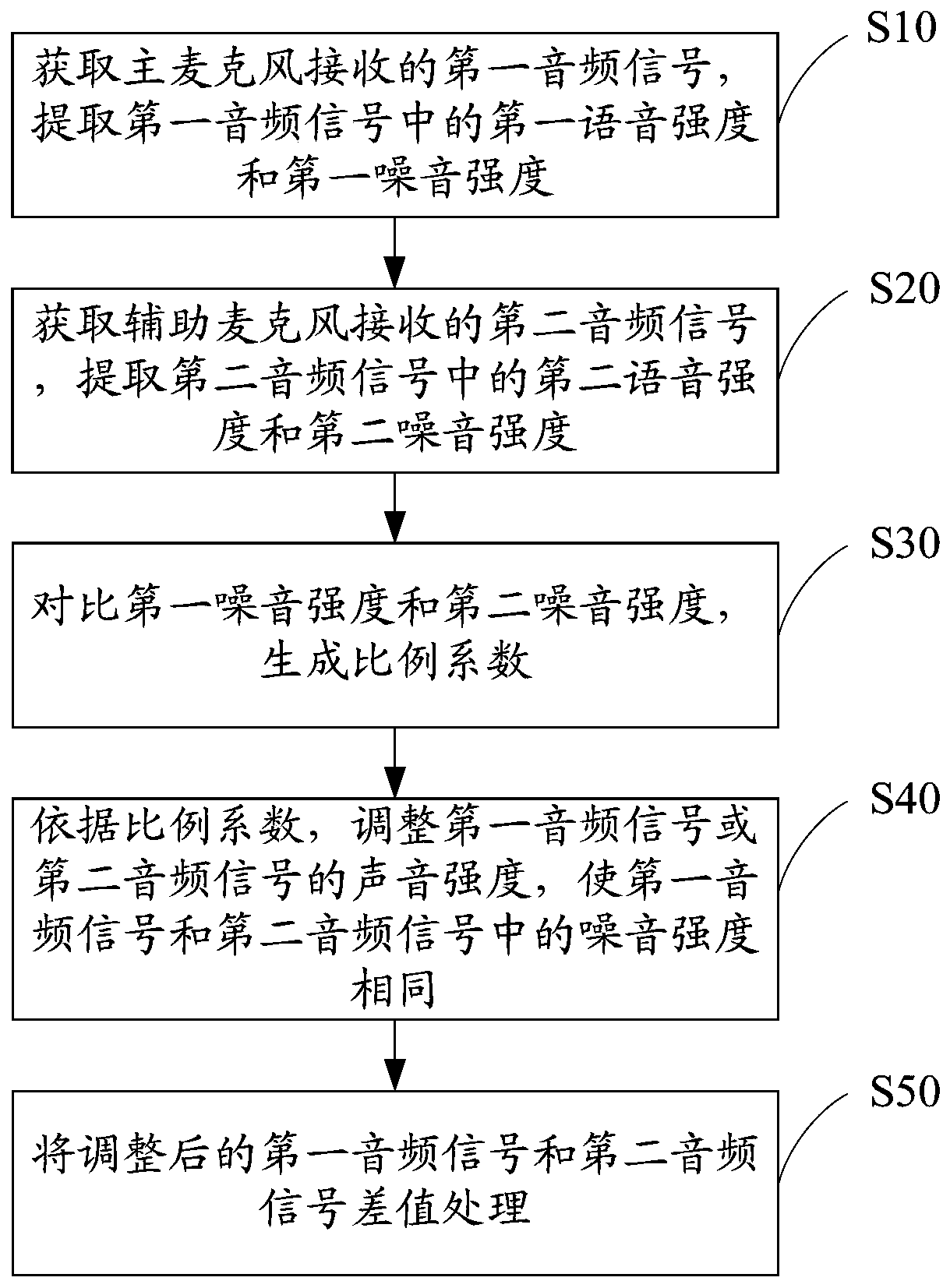 Noise reduction method and device, head-mounted display equipment and readable storage medium