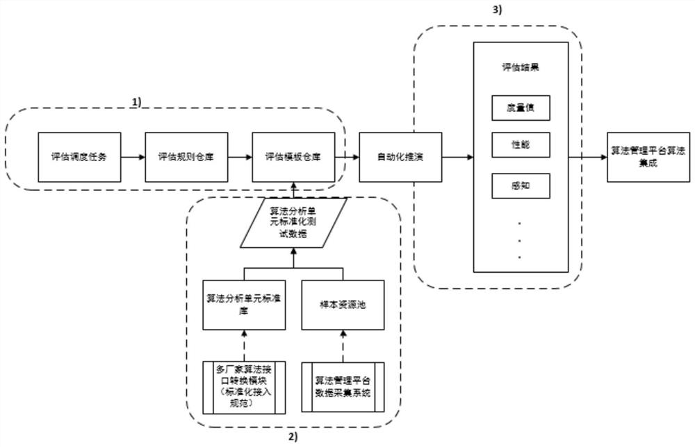 Automatic evaluation system and method for video analysis algorithm