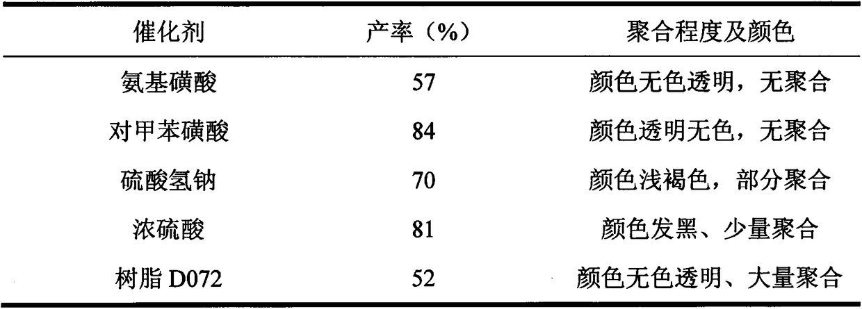 Preparation method of neopentyl glycol dimethacrylate