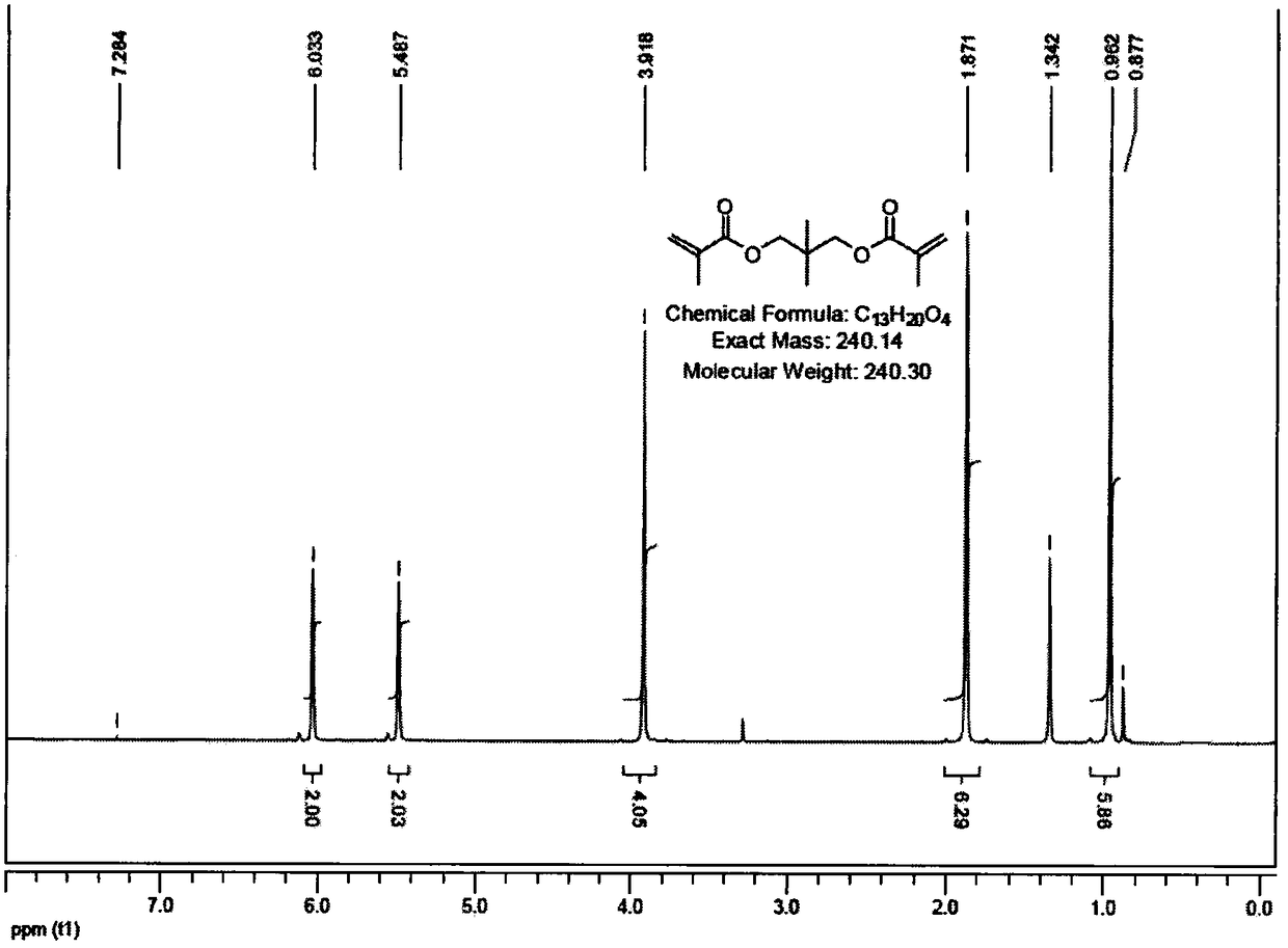 Preparation method of neopentyl glycol dimethacrylate