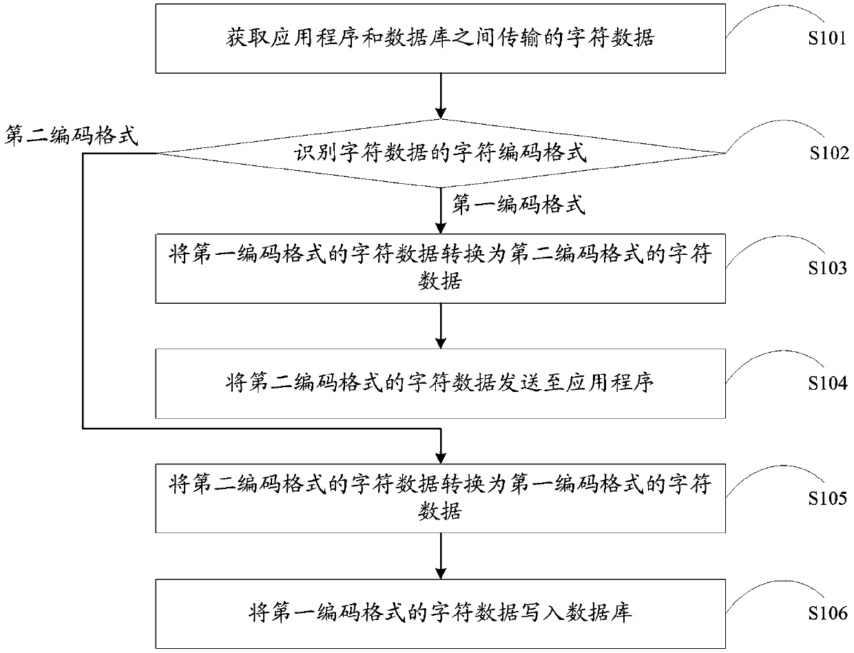 character-code-conversion-method-and-device-and-computer-storage