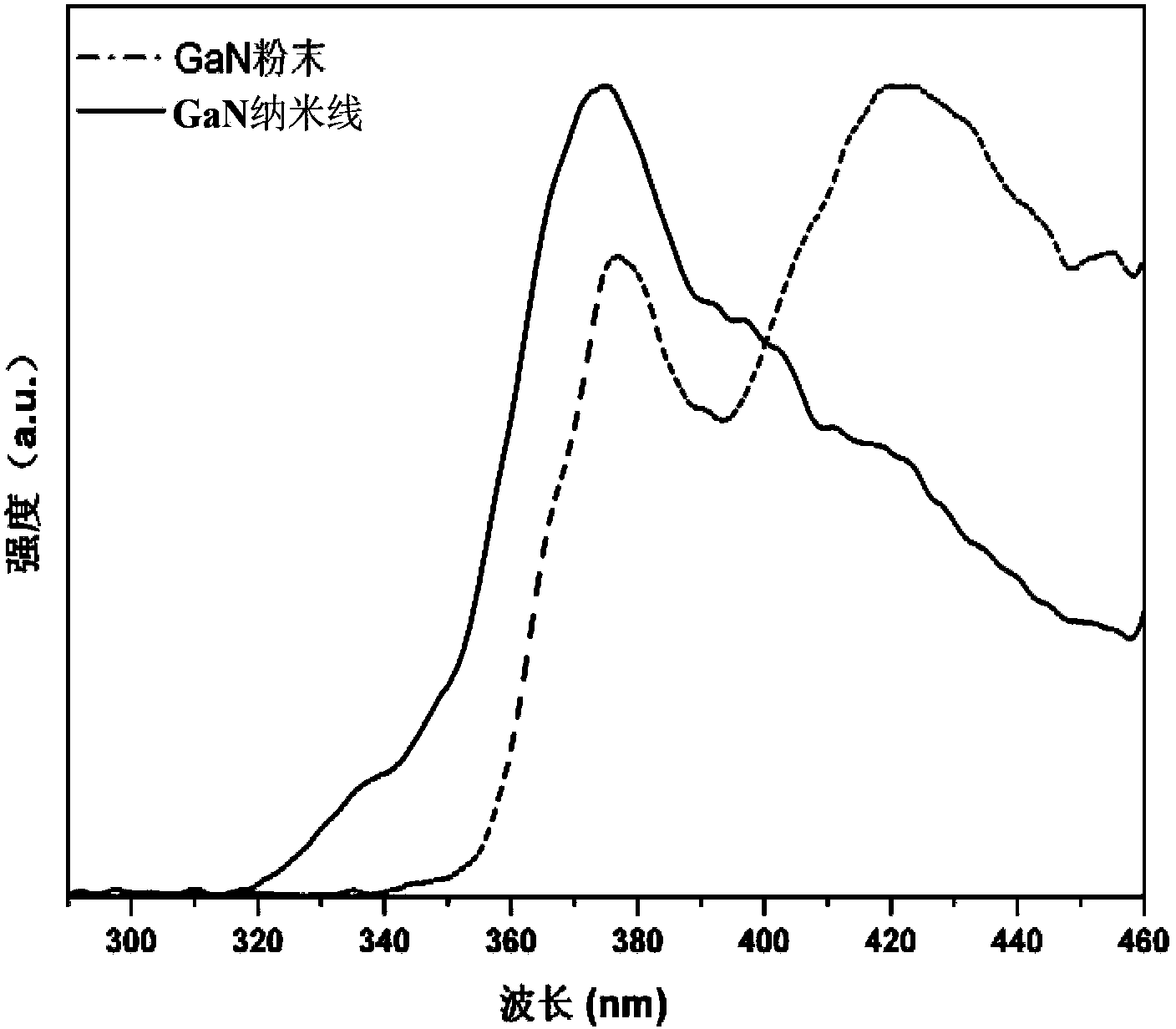 Gallium nitride nanowire and preparation method thereof