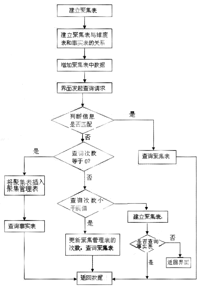 Intelligent data aggregation method and intelligent data aggregation system based on relational online analytical processing