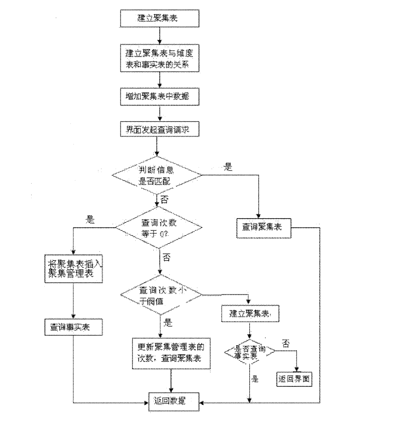 Intelligent data aggregation method and intelligent data aggregation system based on relational online analytical processing