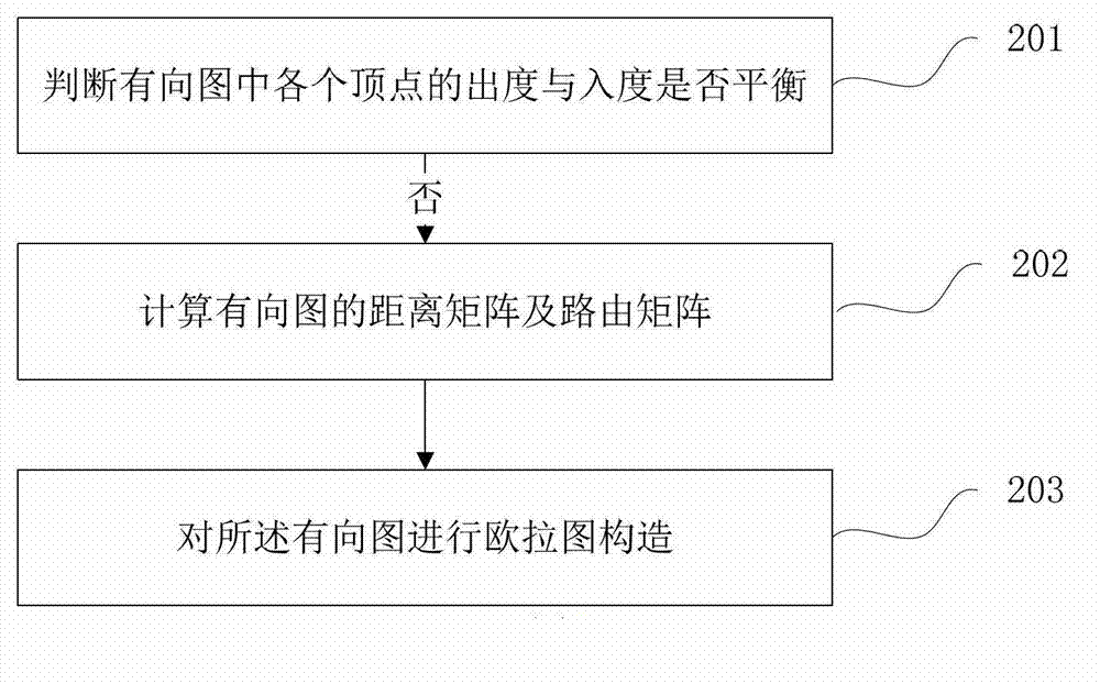 Construction method of Euler diagram and method for optimizing test sequence based on method