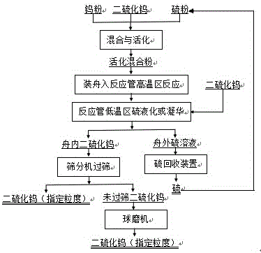 A clean process for preparing tungsten disulfide in a closed loop