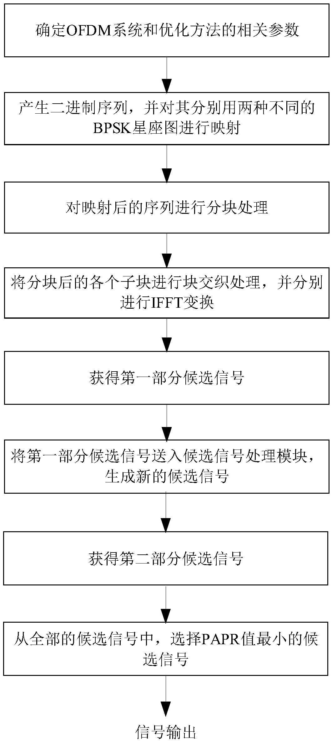 Peak power optimization method and transmission system of ofdm system based on block interleaving