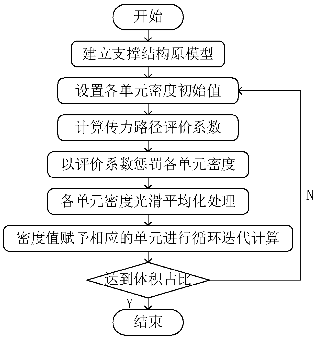 3D printing internal supporting structure design method based on force transmission path analysis