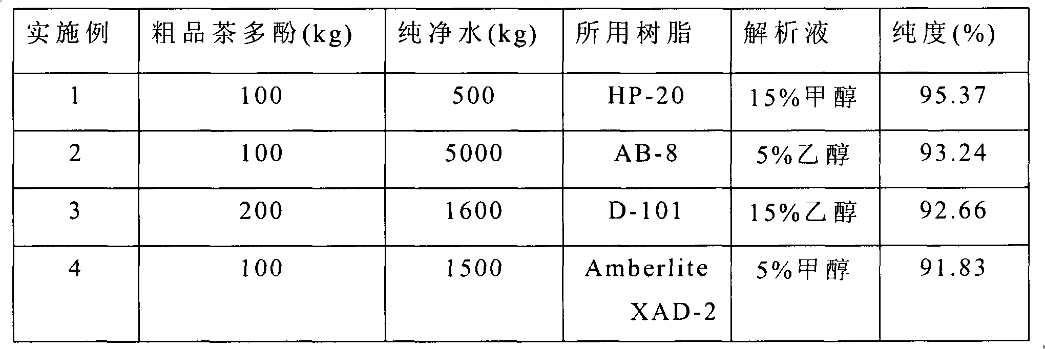A kind of preparation method of high-purity epigallocatechin