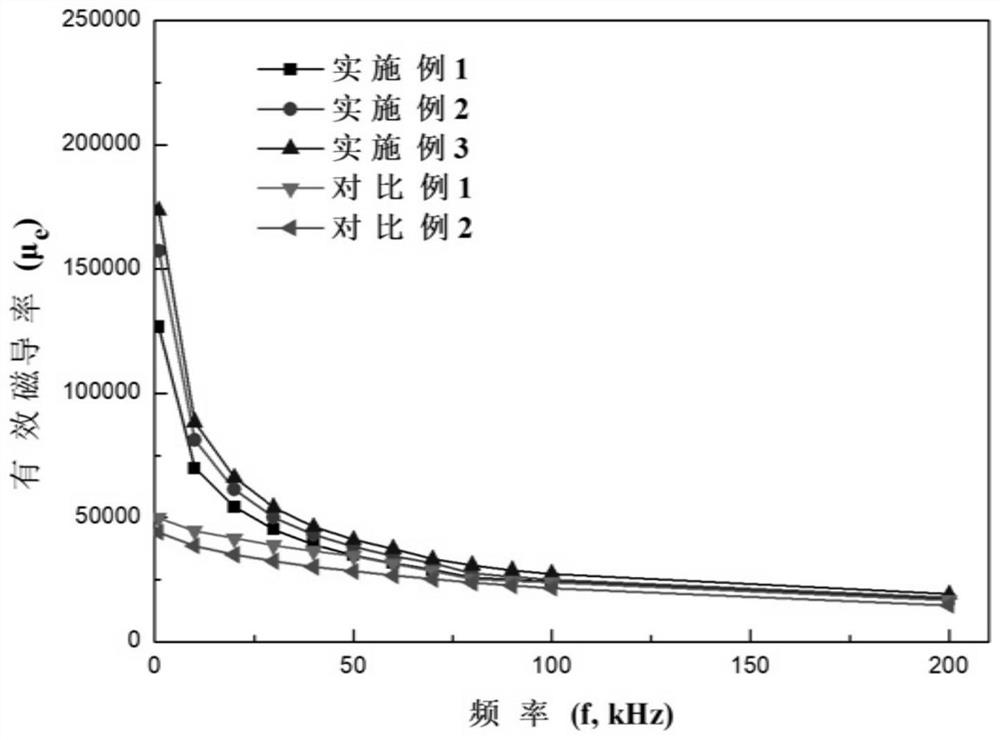 A kind of preparation method of high magnetic permeability iron-based nanocrystalline soft magnetic alloy magnetic core