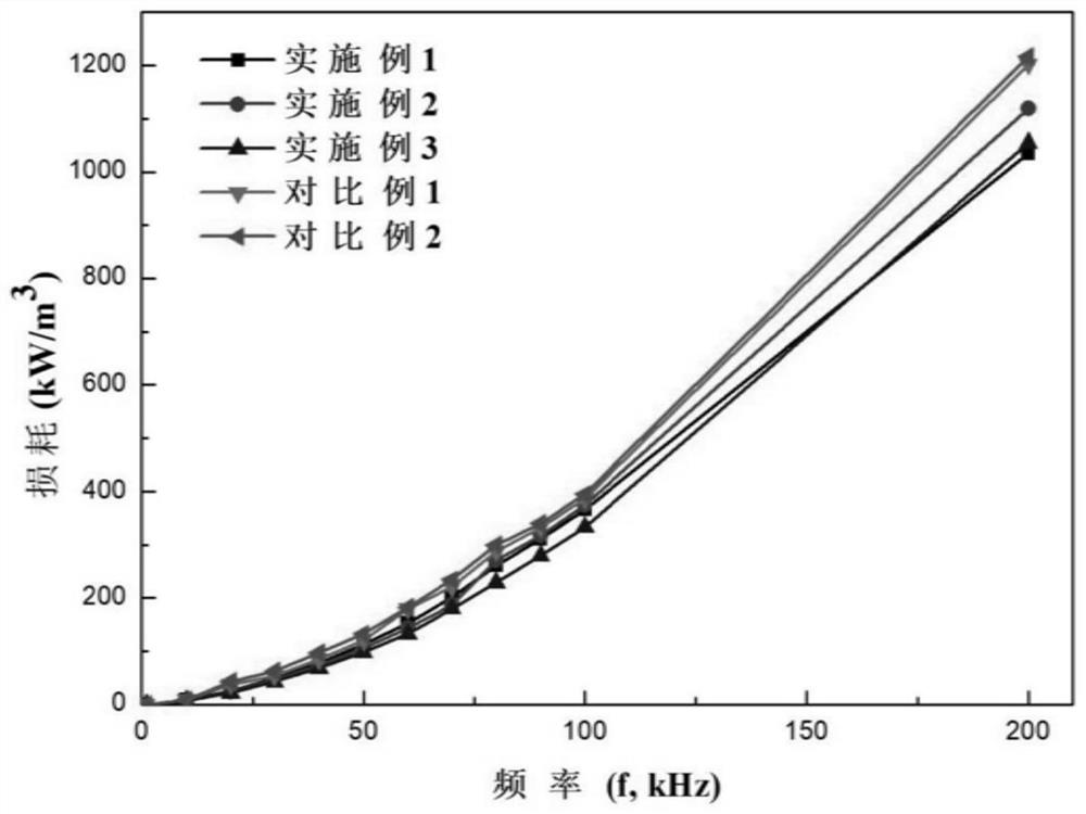 A kind of preparation method of high magnetic permeability iron-based nanocrystalline soft magnetic alloy magnetic core