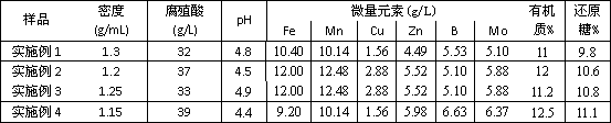 Humic acid water-soluble fertilizer produced from juice, and preparation method thereof