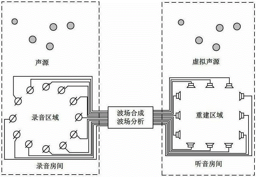 A sound playback method and system based on wave field synthesis and wave field analysis