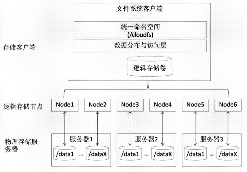 Method for constructing hierarchical catalogue based on consistent hashing data distribution