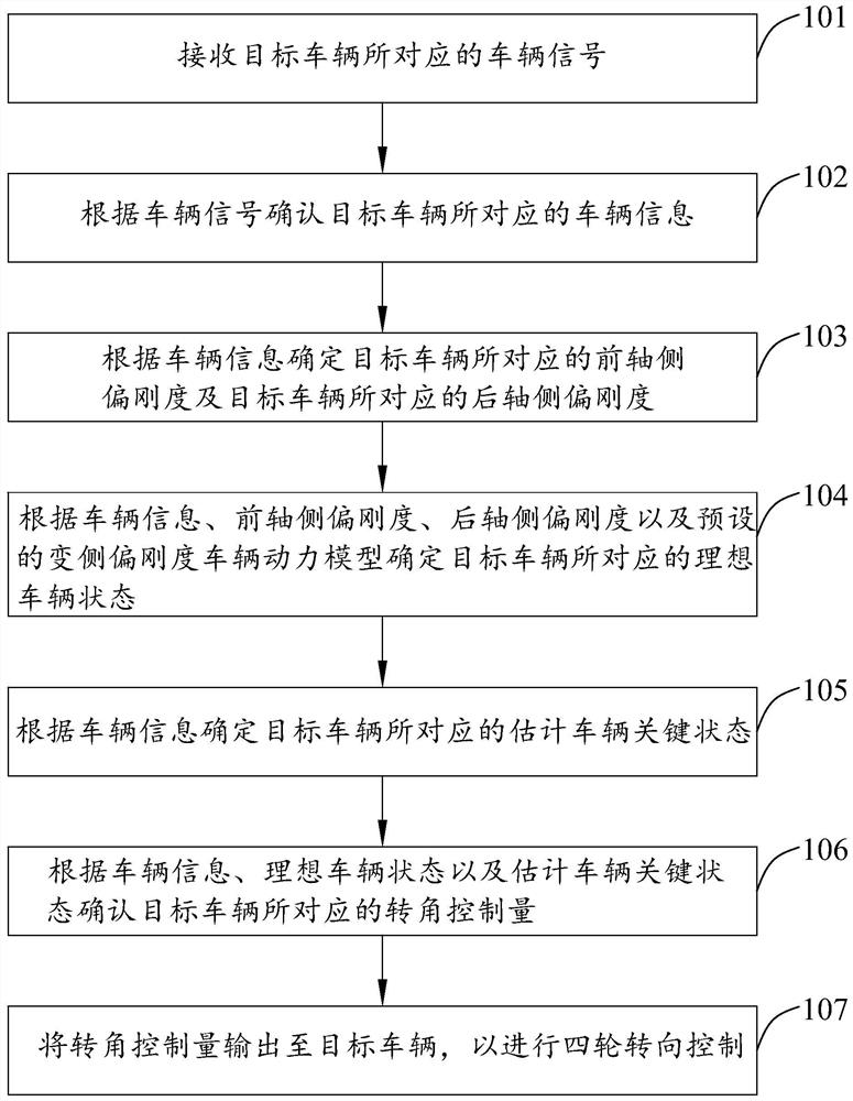 Four-wheel steering control method and device and storage medium