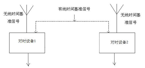 Mutual inspection method for mutually backup double clock, and time comparing device