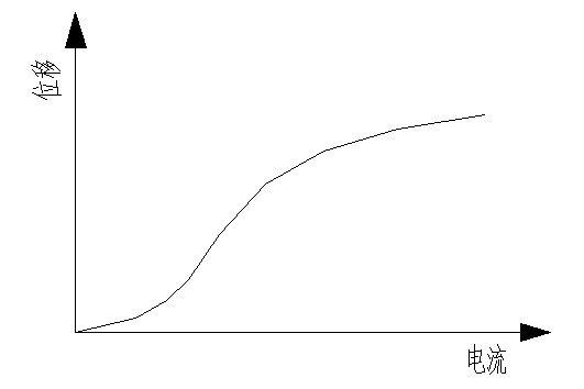 Magnetostrictive linear driver with linear output