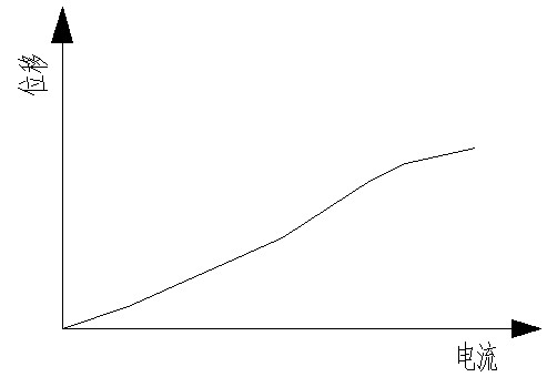 Magnetostrictive linear driver with linear output