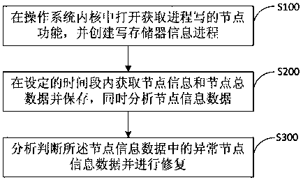 Method and system for prolonging service life of mainboard chip and storage medium