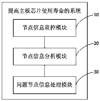 Method and system for prolonging service life of mainboard chip and storage medium