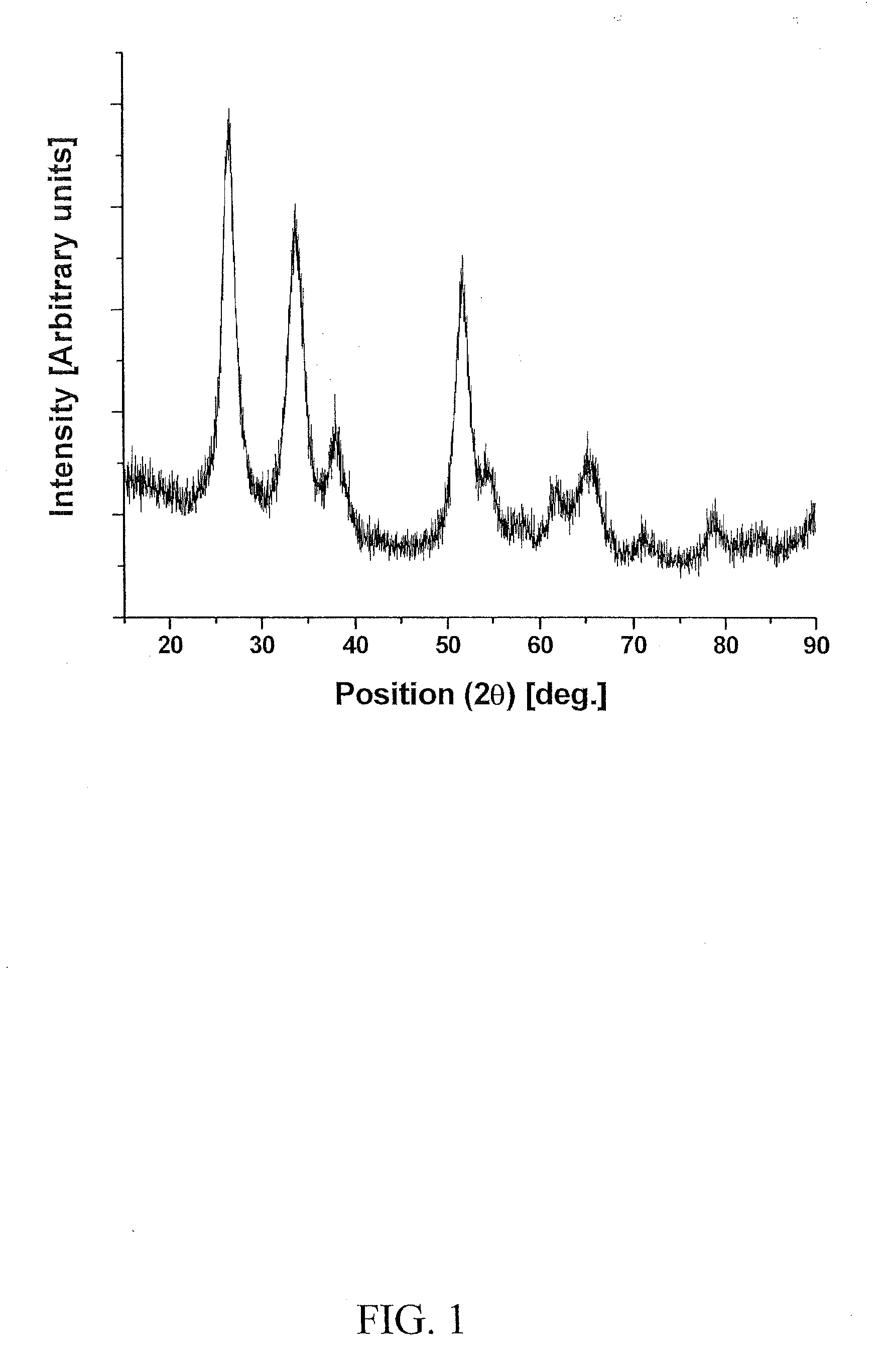 Non-noble metal based electro-catalyst compositions for proton exchange membrane based water electrolysis and methods of making