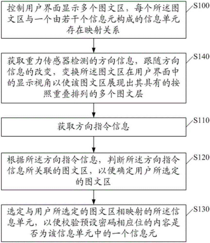 Password input method and device based on direction recognition