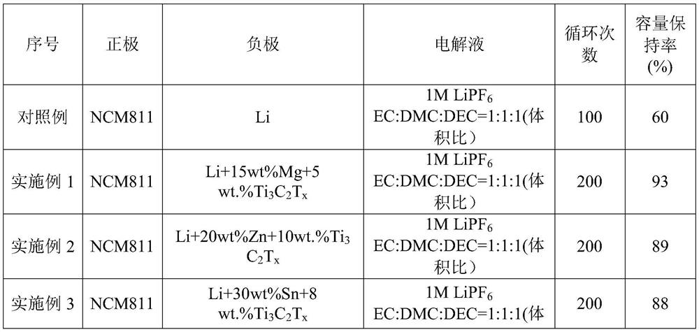 Composite lithium metal negative electrode material and preparation method thereof