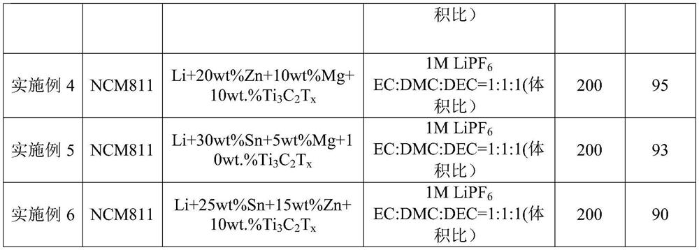 Composite lithium metal negative electrode material and preparation method thereof