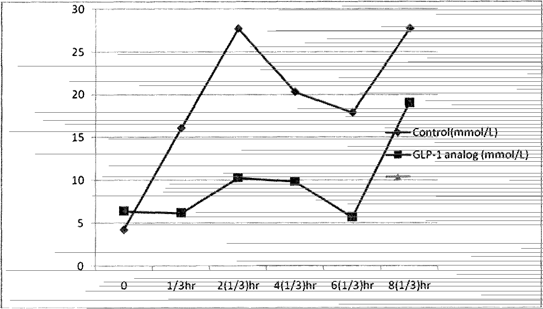 Analogue of glucagon like peptide-1