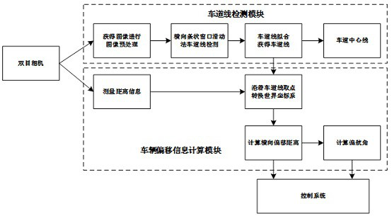 Agricultural machine real-time path correction method based on visual lane detection