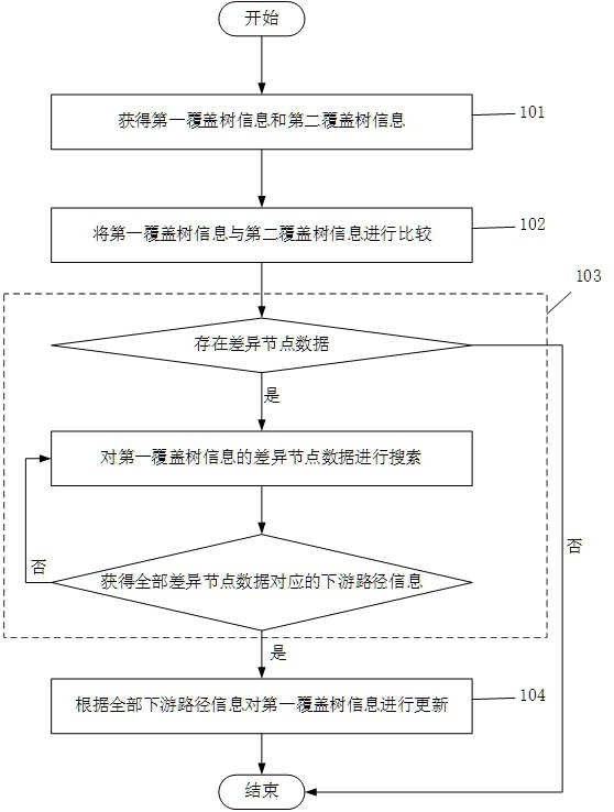 Application control testing method and device, electronic equipment and storage medium