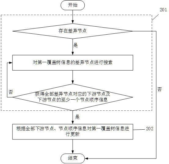 Application control testing method and device, electronic equipment and storage medium