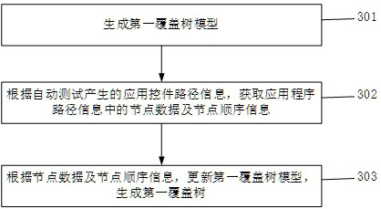 Application control testing method and device, electronic equipment and storage medium