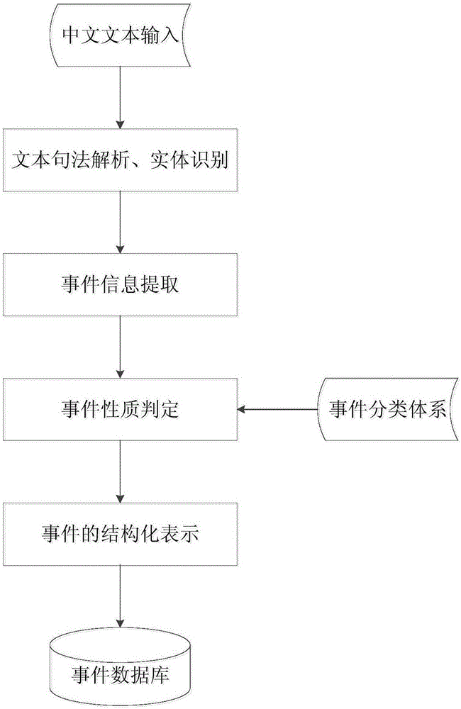 Cognitive analysis-oriented Chinese event representation method