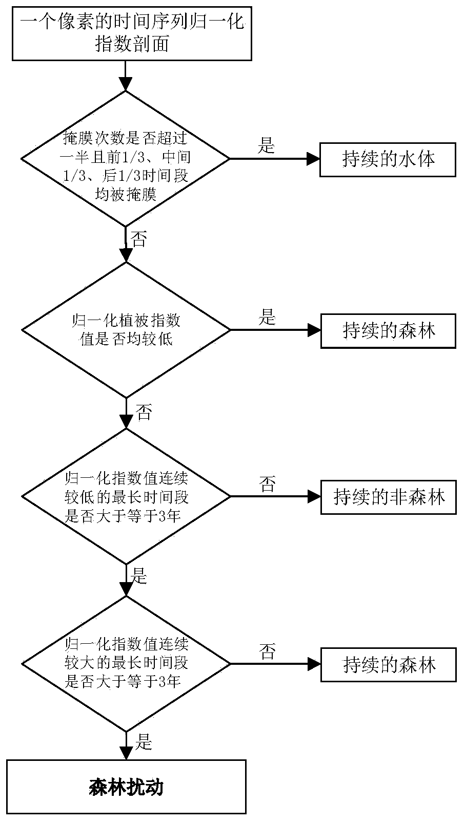 Time sequence forest change monitoring method based on IFI