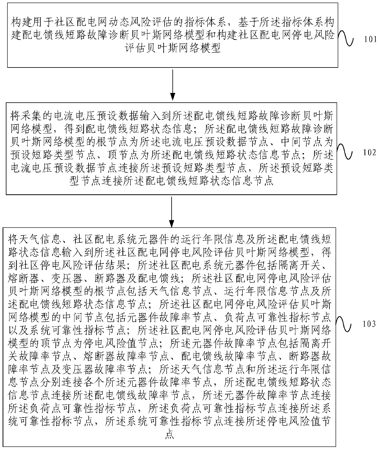 Method and device for dynamic risk assessment of community distribution network based on Bayesian network