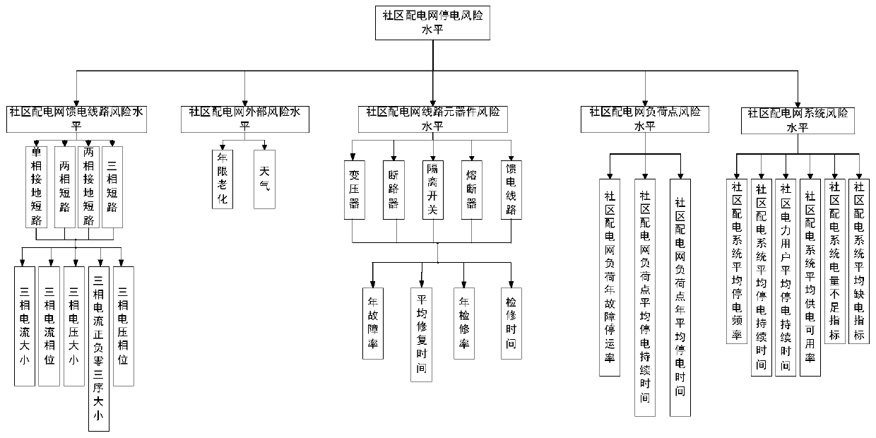 Method and device for dynamic risk assessment of community distribution network based on Bayesian network