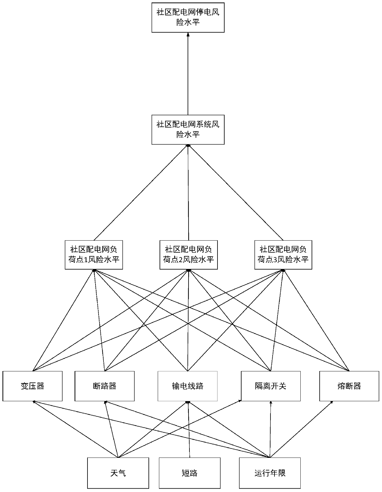 Method and device for dynamic risk assessment of community distribution network based on Bayesian network