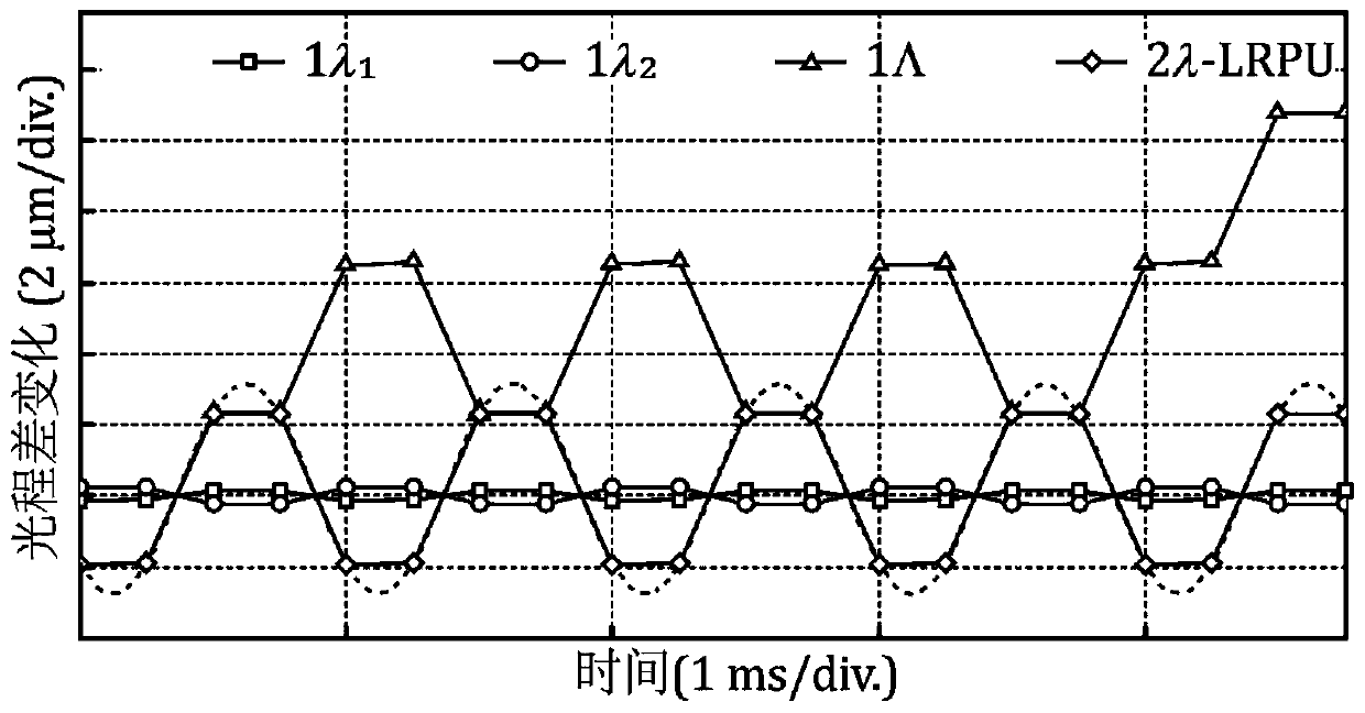 Dual wavelength regression analysis-based optical fiber vibration sensor phase demodulation device and method