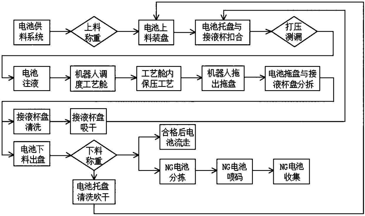 Liquid injection implementing method of full-automatic lithium battery liquid injection machine