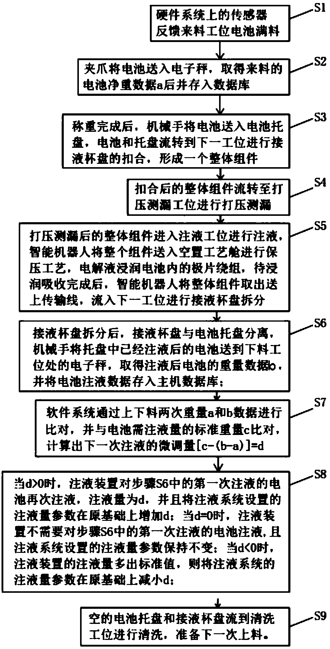 Liquid injection implementing method of full-automatic lithium battery liquid injection machine