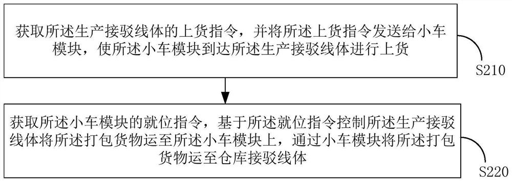 Goods transportation warehousing method and system and storage medium