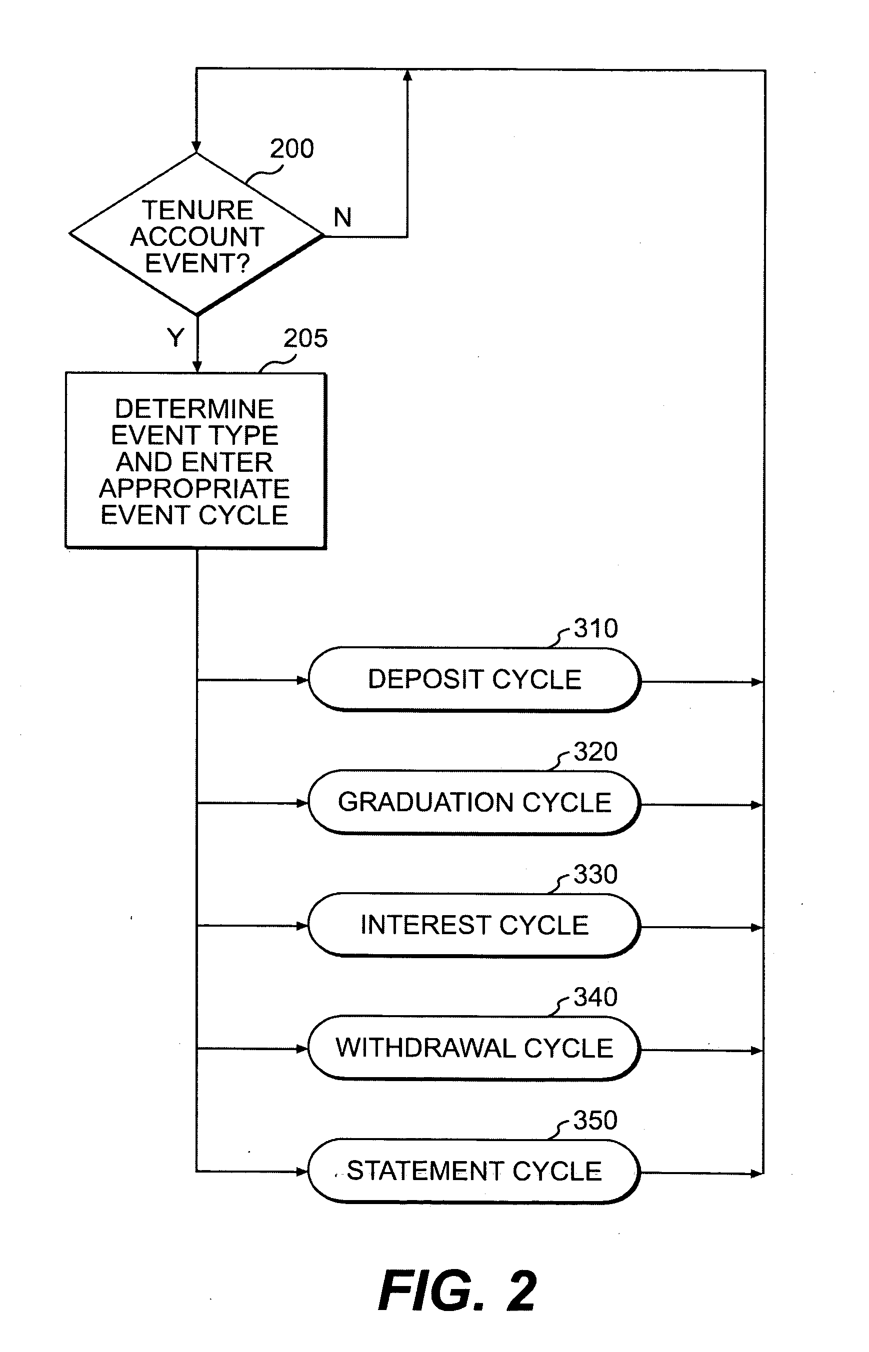 Systems, methods, and computer readable media for managing interest-bearing financial accounts