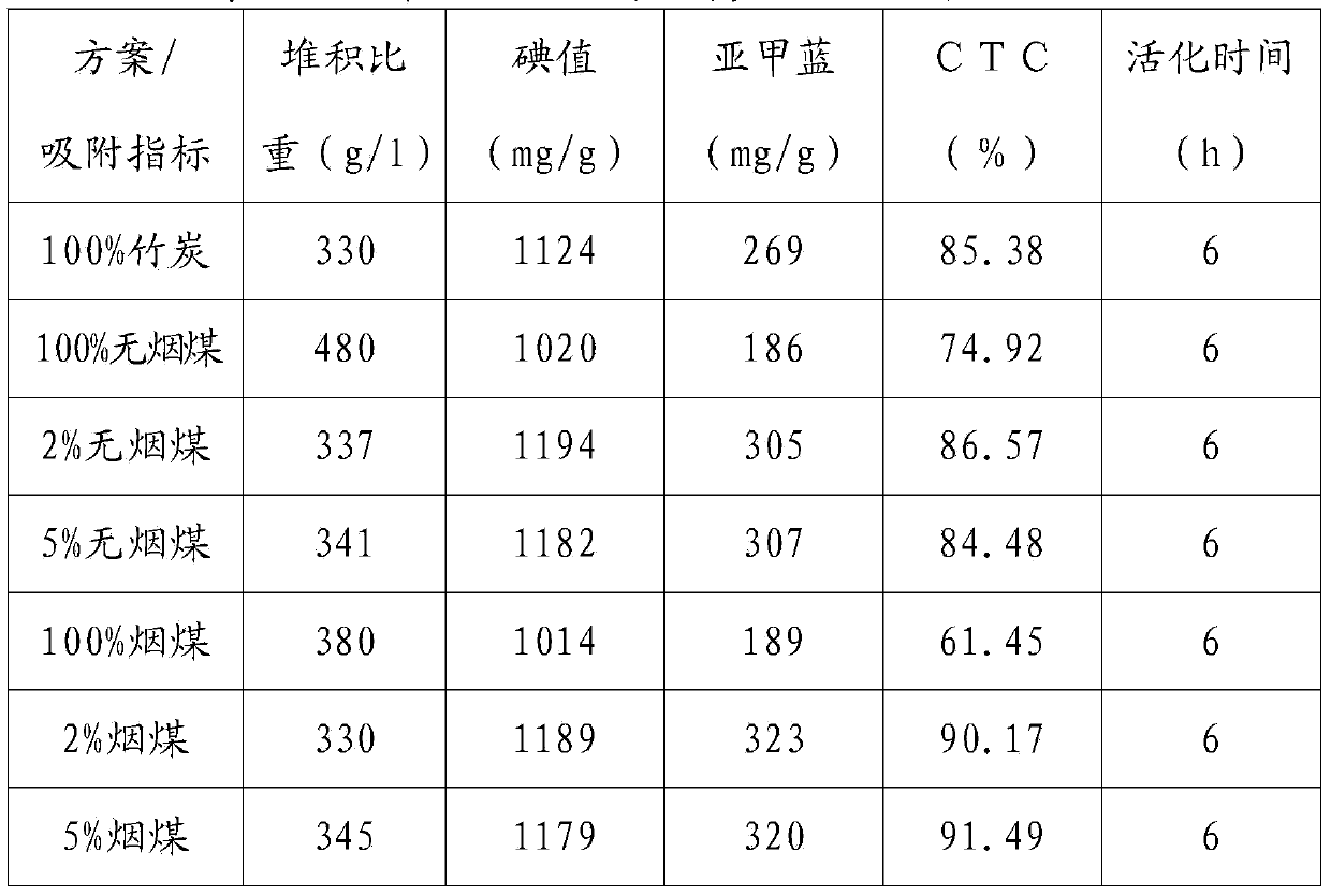 Preparation method of columnar bamboo activated carbon