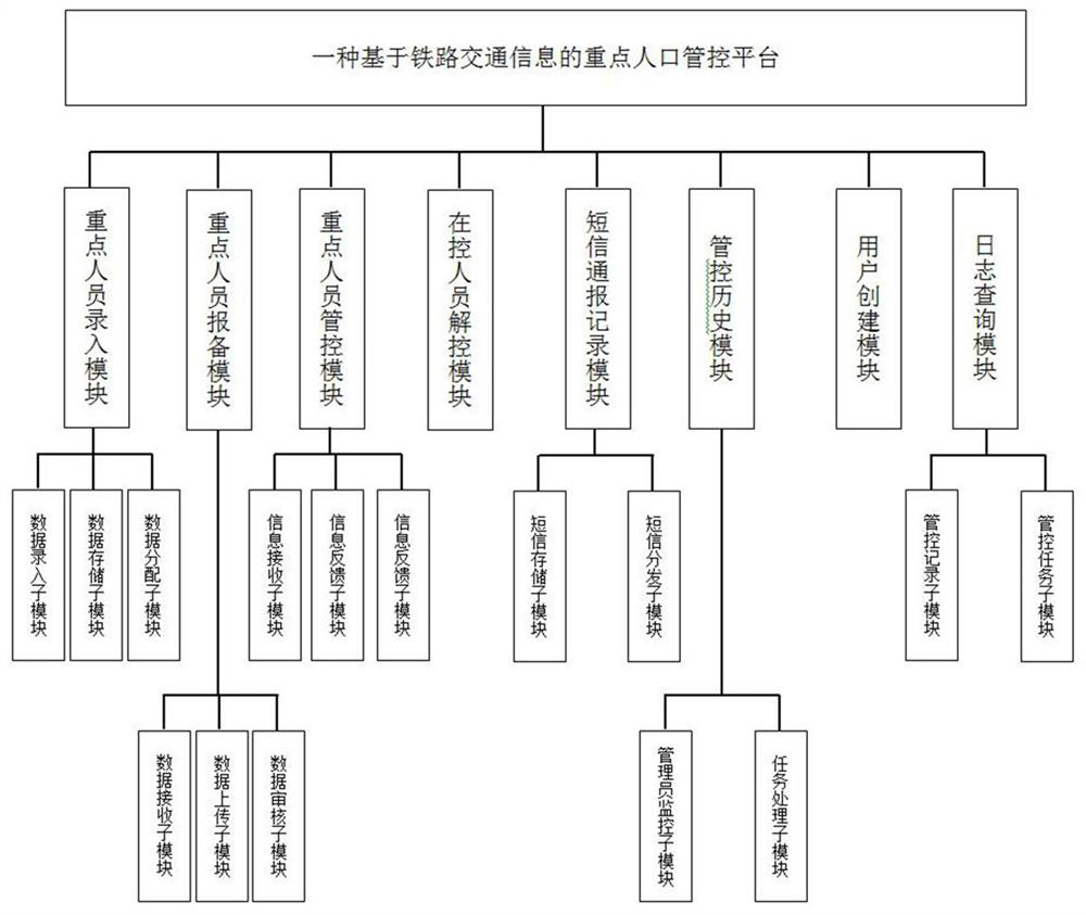 Key population comparison method based on railway traffic information