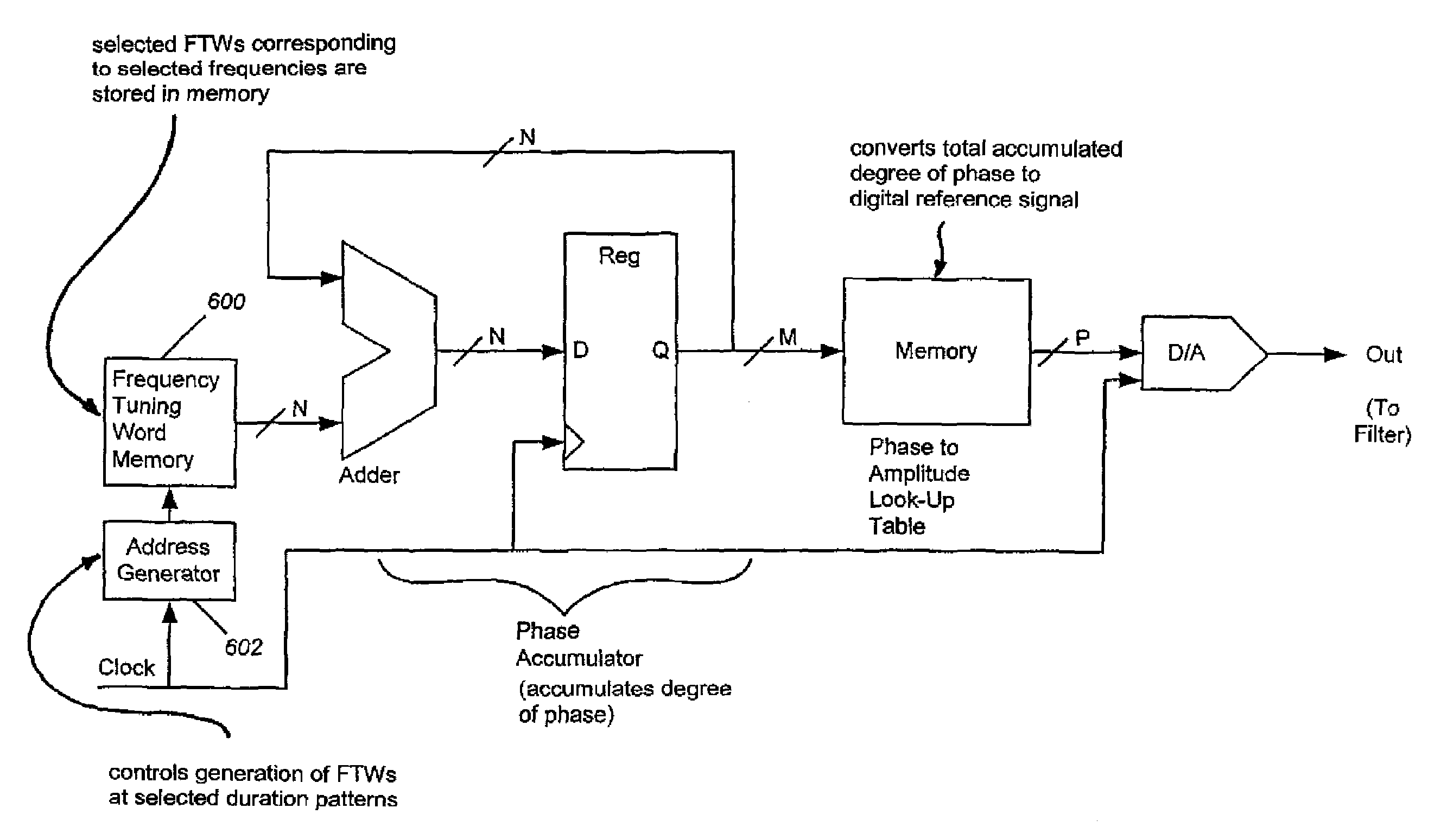 Method and apparatus for improving the frequency resolution of a direct digital synthesizer