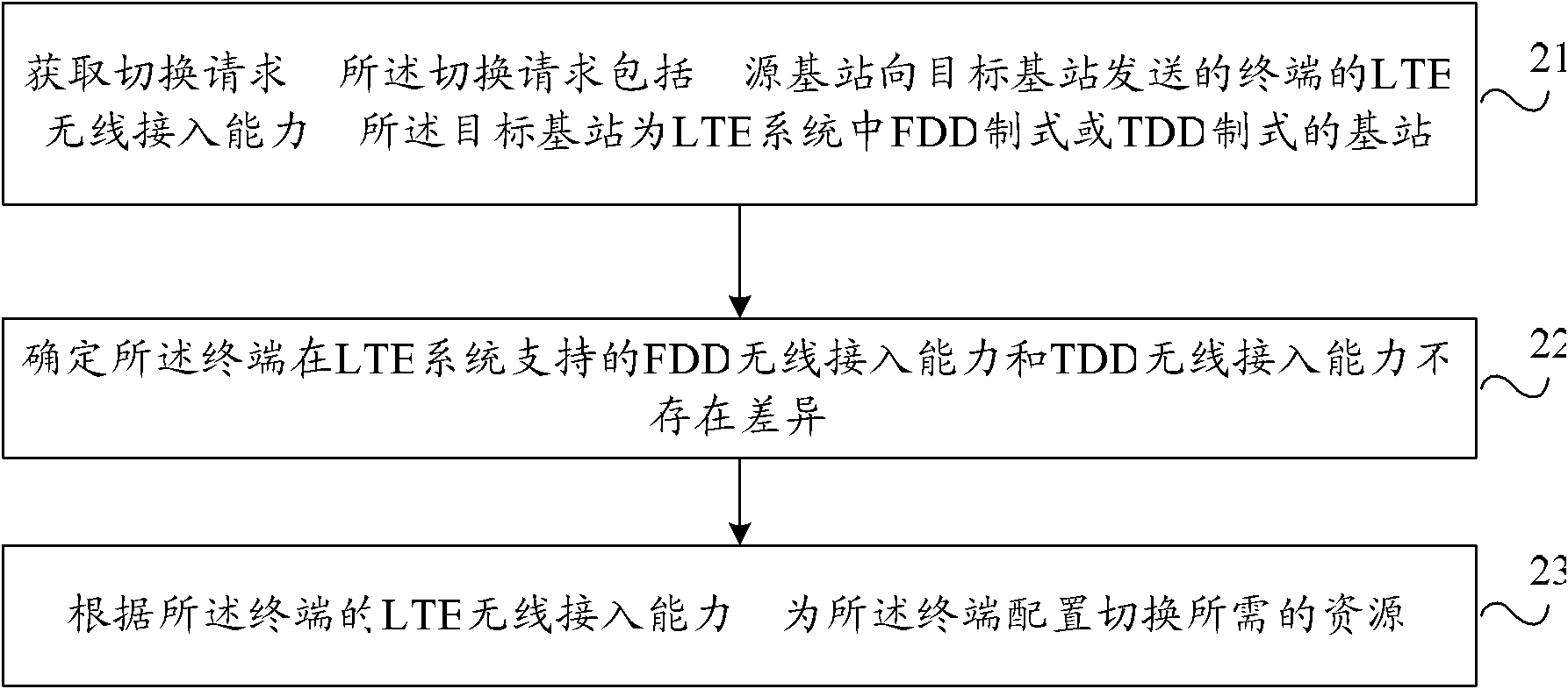 Terminal wireless access capability reporting and switching resource allocation method, device and system